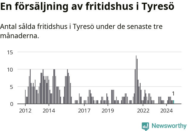 Graf: Antal sålda fritidshus i Tyresö kommun