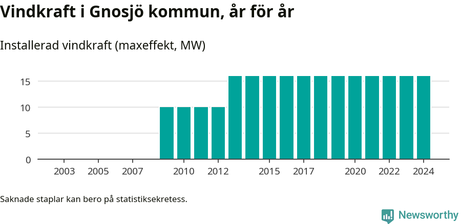 stapeldiagram som visar den totala installerade effekten från år till år.