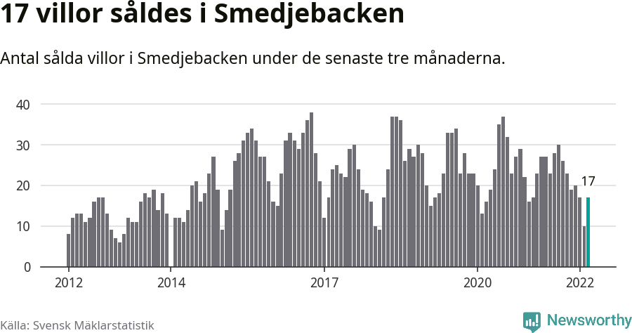 Graf: Antal sålda villor i Smedjebackens kommun