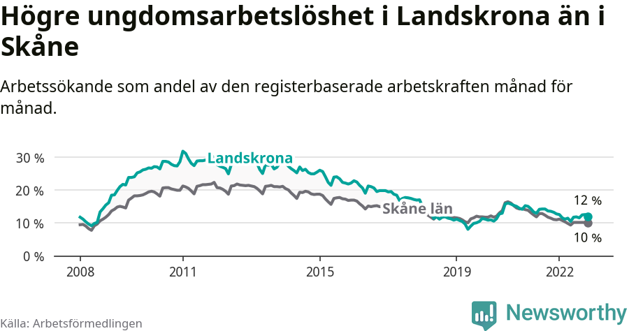 Graf: Arbetslöshet bland unga i Landskrona kommun och Skåne län