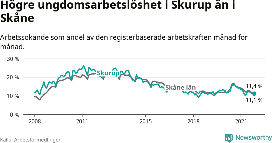 Graf: Arbetslöshet bland unga i Skurups kommun och Skåne län
