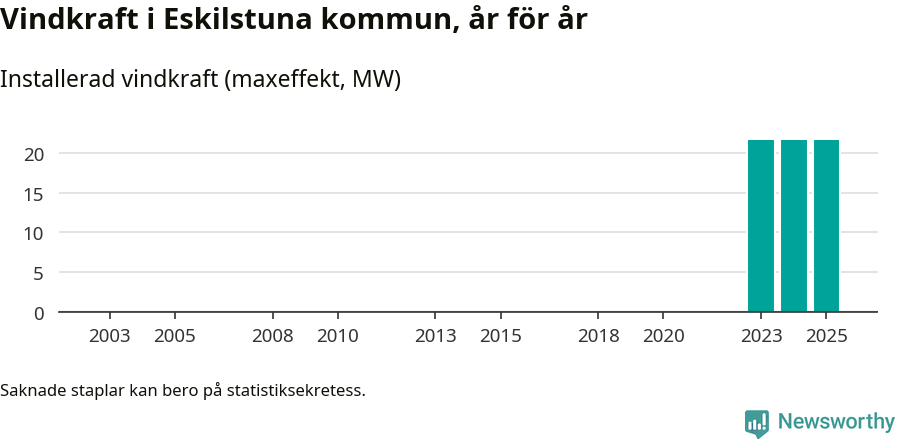 stapeldiagram som visar den totala installerade effekten från år till år.