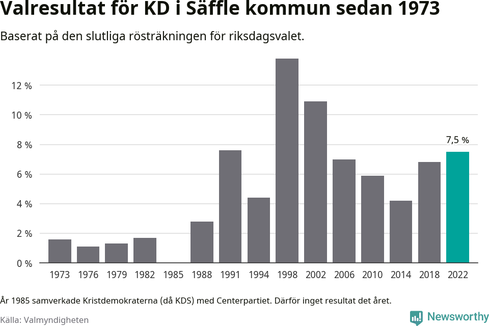 Kristdemokraternas resultat över tid