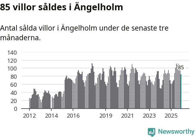 Graf: Antal sålda villor i Ängelholms kommun