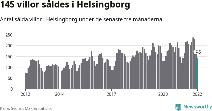 Graf: Antal sålda villor i Helsingborgs kommun