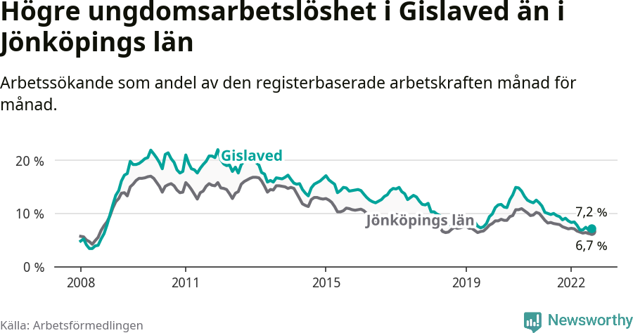 Graf: Arbetslöshet bland unga i Gislaveds kommun och Jönköpings län