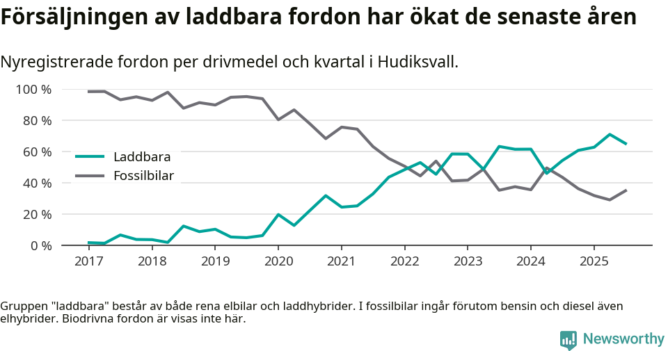 Graf: Andel laddbara bilar av alla nyregistreringar över tid
