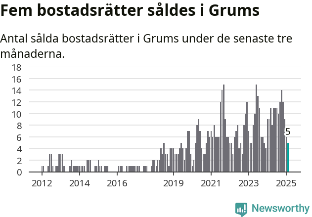 Graf: Antal sålda bostadsrätter i Grums kommun
