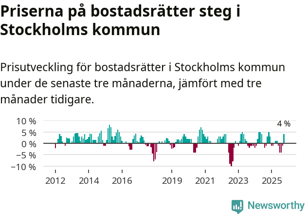 Graf: Prisutveckling för bostadsrätter i Stockholms kommun