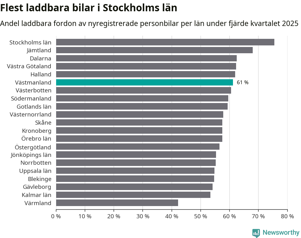 Graf: Antal nyregistrerade laddbara bilar per län