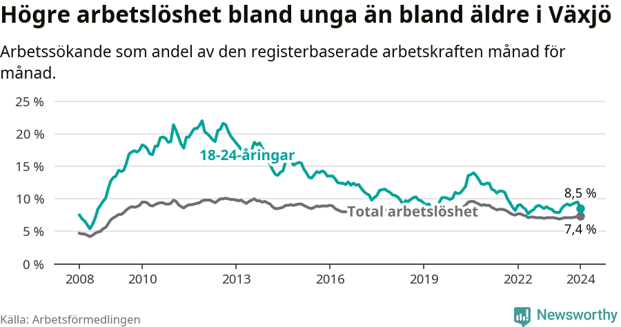 Graf: Skillnad i arbetslöshet mellan unga och hela befolkningen i Växjö kommun