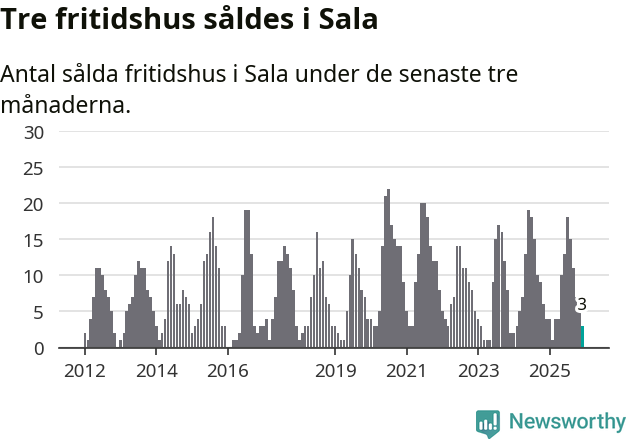 Graf: Antal sålda fritidshus i Sala kommun