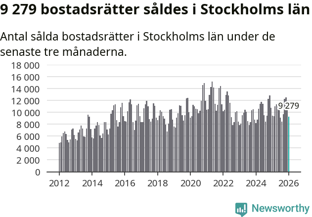 Graf: Antal sålda bostadsrätter i Stockholms län