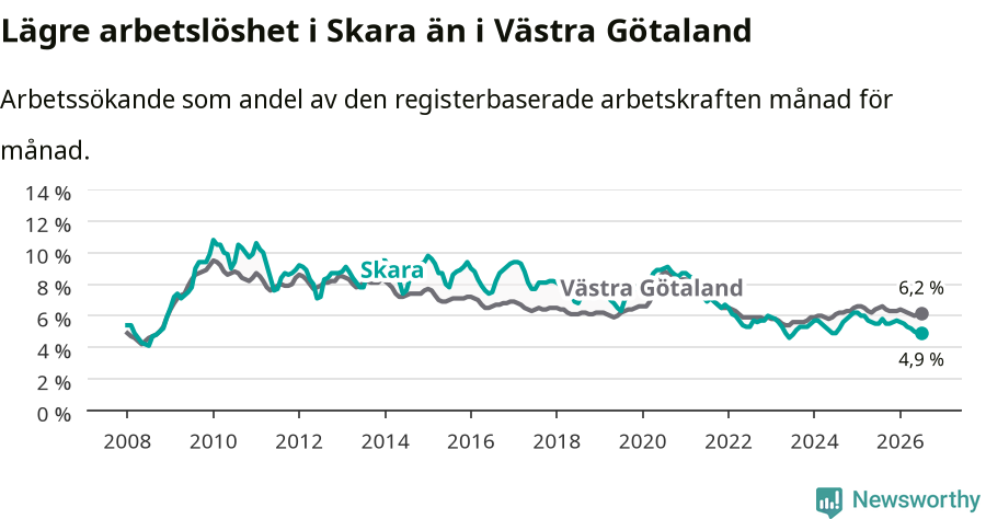 Graf: Arbetslöshet i Skara kommun och Västra Götalands län