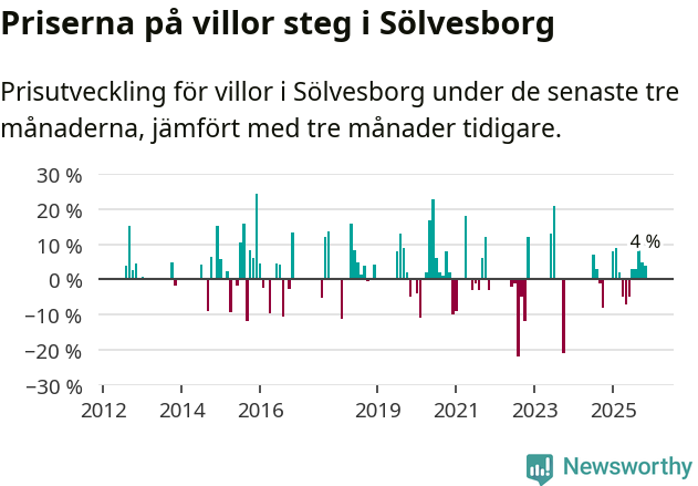 Graf: Prisutveckling för villor i Sölvesborgs kommun