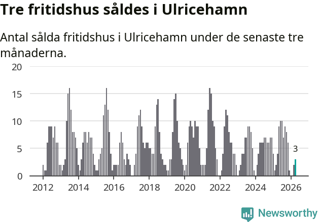 Graf: Antal sålda fritidshus i Ulricehamns kommun