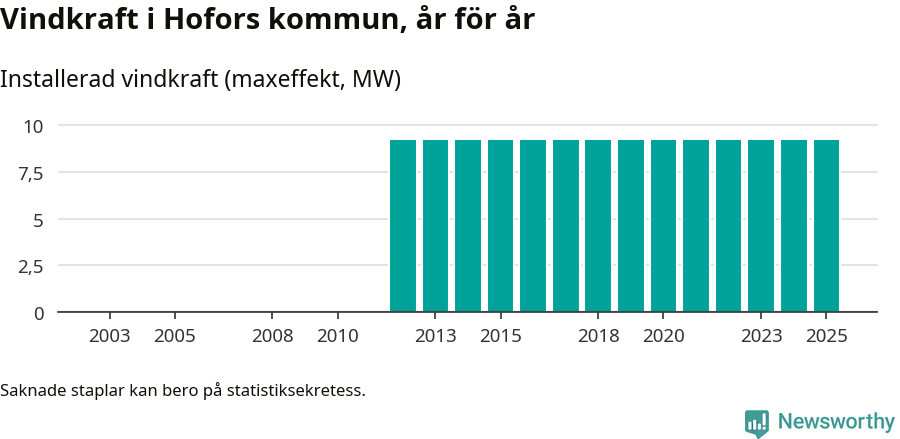 stapeldiagram som visar den totala installerade effekten från år till år.