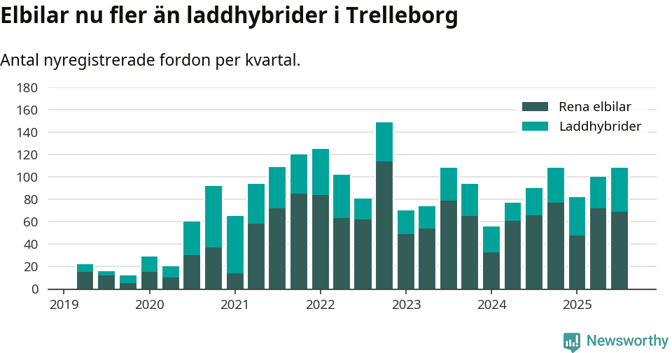 Graf: Antal nya laddhybrider och elbilar över tid