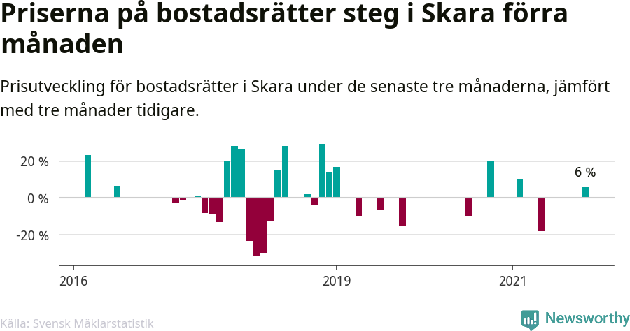 Graf: Prisutveckling för bostadsrätter i Skara kommun