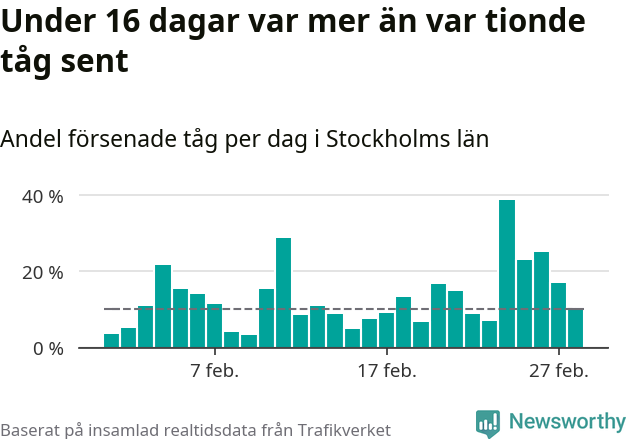 Stapeldiagram över andel försenade tåg per dag