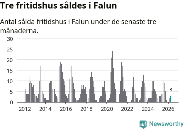 Graf: Antal sålda fritidshus i Falu kommun