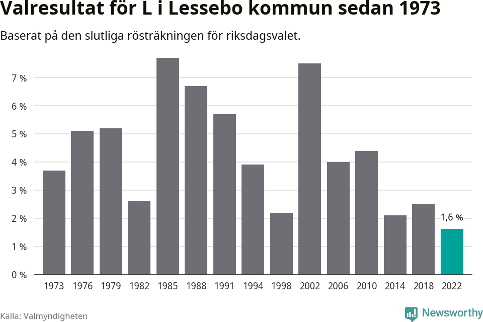 Liberalernas resultat över tid