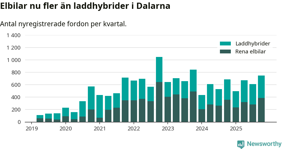 Graf: Antal nya laddhybrider och elbilar över tid