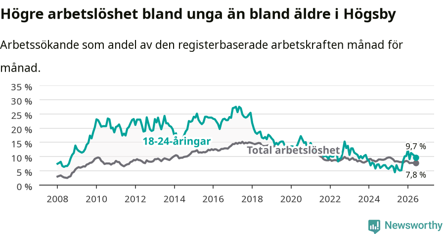 Graf: Skillnad i arbetslöshet mellan unga och hela befolkningen i Högsby kommun