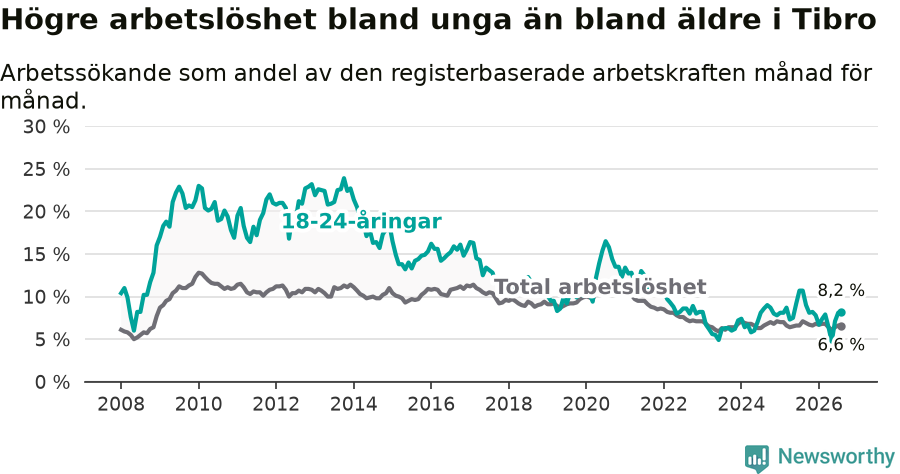 Graf: Skillnad i arbetslöshet mellan unga och hela befolkningen i Tibro kommun