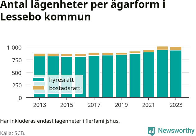 stapeldiagram över fördelningen mellan bostadsrätter och hyresrätter