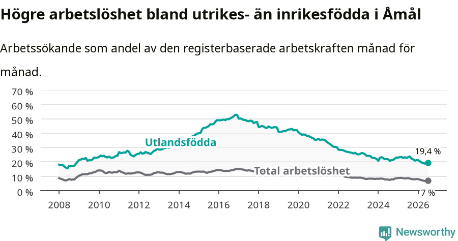 Graf: Skillnad i arbetslöshet mellan utrikesfödda och hela befolkningen i Åmåls kommun