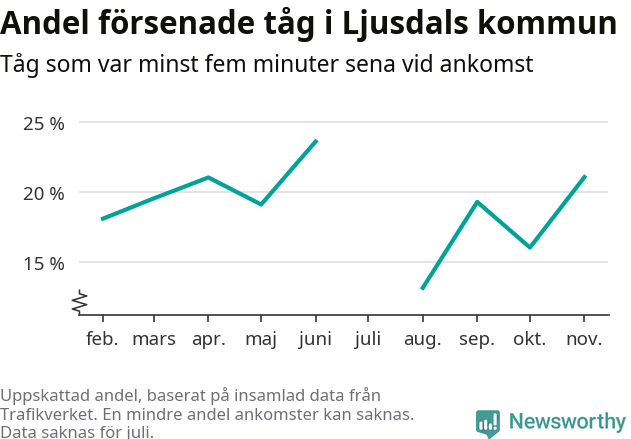 Graf över andel försenade tåg per månad