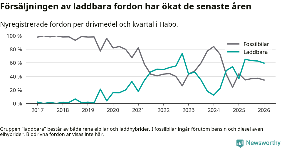 Graf: Andel laddbara bilar av alla nyregistreringar över tid