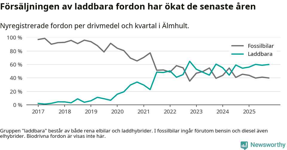 Graf: Andel laddbara bilar av alla nyregistreringar över tid