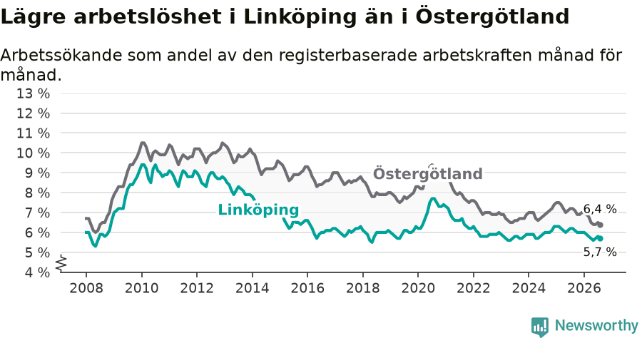 Graf: Arbetslöshet i Linköpings kommun och Östergötlands län