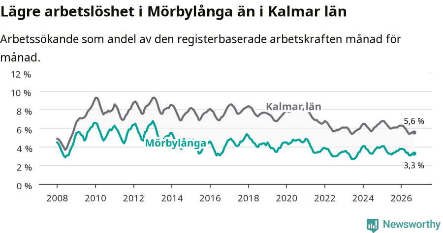 Graf: Arbetslöshet i Mörbylånga kommun och Kalmar län