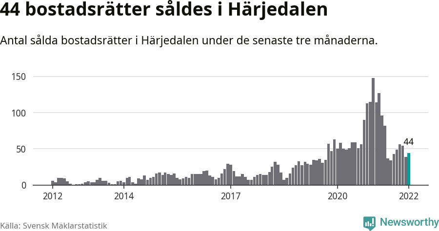 Graf: Antal sålda bostadsrätter i Härjedalens kommun
