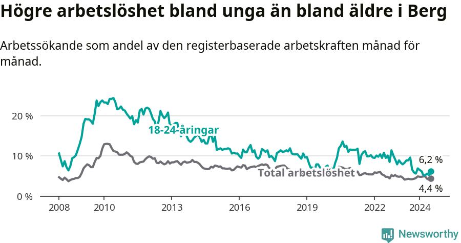 Graf: Skillnad i arbetslöshet mellan unga och hela befolkningen i Bergs kommun