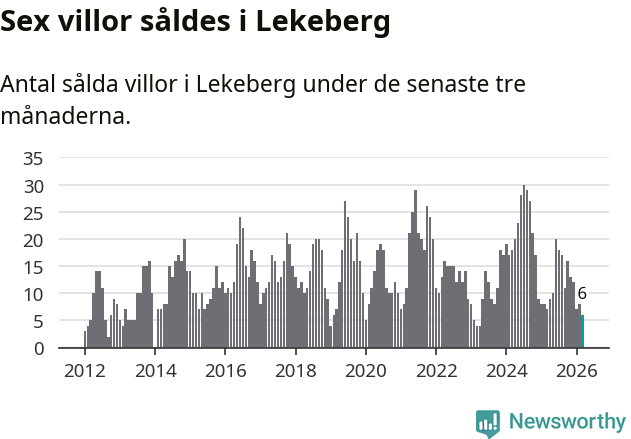 Graf: Antal sålda villor i Lekebergs kommun