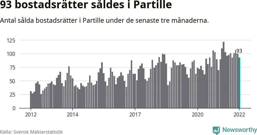 Graf: Antal sålda bostadsrätter i Partille kommun