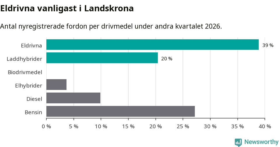 Graf: Antal nyregistrerade fordon per drivmedel