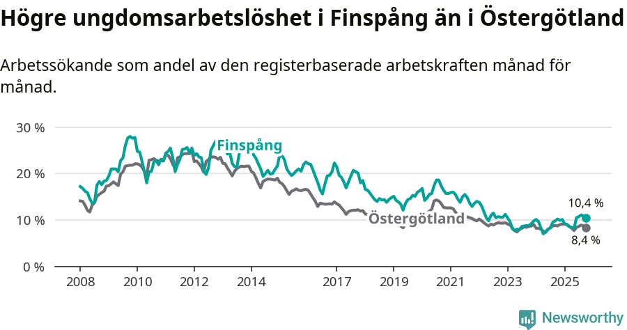 Graf: Arbetslöshet bland unga i Finspångs kommun och Östergötlands län