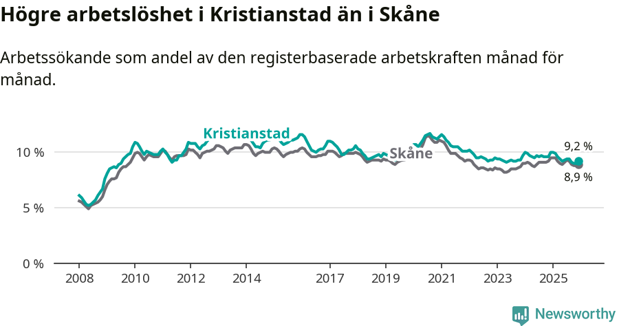 Graf: Arbetslöshet i Kristianstads kommun och Skåne län