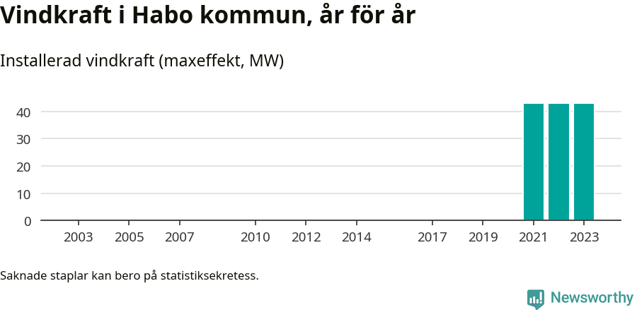 stapeldiagram som visar den totala installerade effekten från år till år.