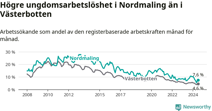 Graf: Arbetslöshet bland unga i Nordmalings kommun och Västerbottens län