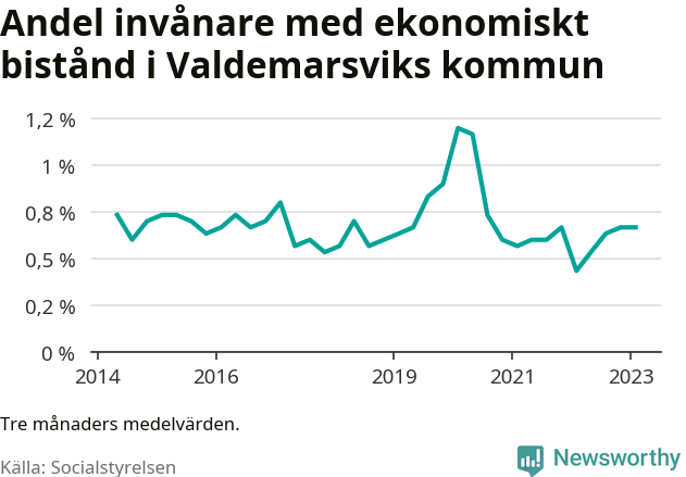 Graf över andelen biståndstagare per tremånadersperiod