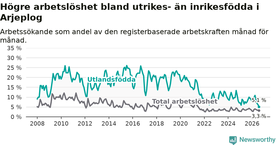 Graf: Skillnad i arbetslöshet mellan utrikesfödda och hela befolkningen i Arjeplogs kommun