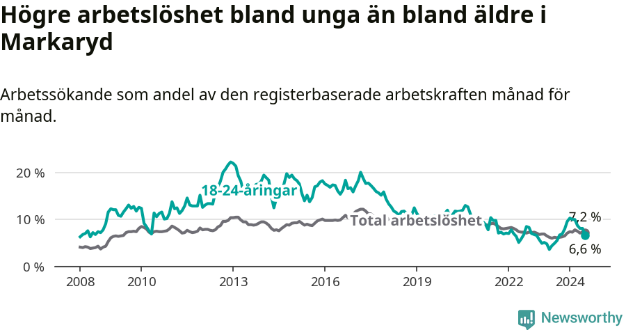 Graf: Skillnad i arbetslöshet mellan unga och hela befolkningen i Markaryds kommun