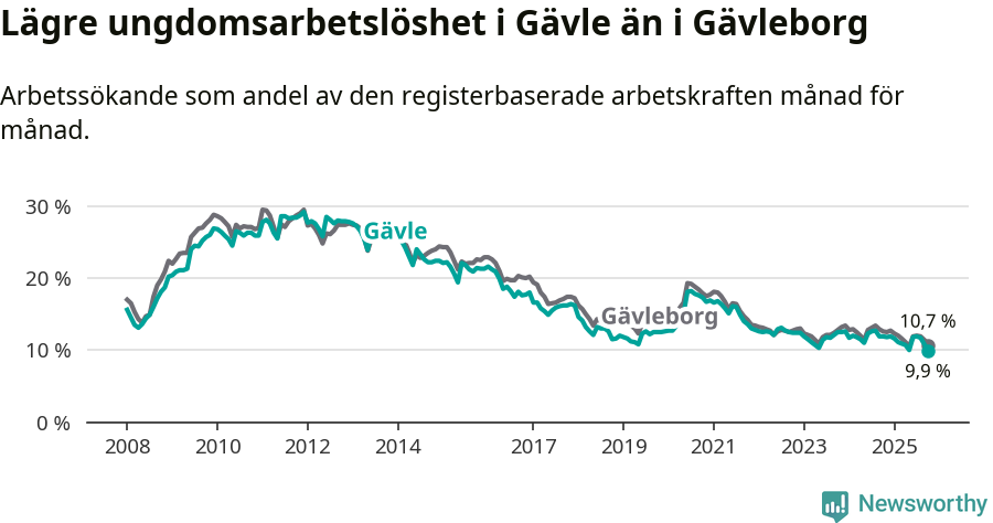 Graf: Arbetslöshet bland unga i Gävle kommun och Gävleborgs län