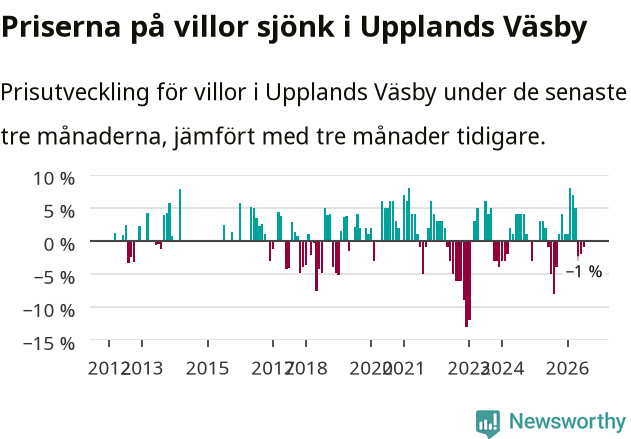 Graf: Prisutveckling för villor i Upplands Väsby kommun